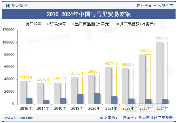 2016-2024年中国与马里贸易差额