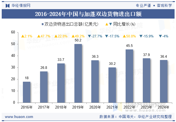 2016-2024年中国与加蓬双边货物进出口额
