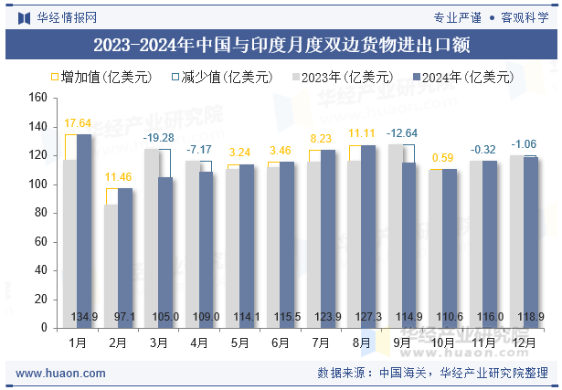 2023-2024年中国与印度月度双边货物进出口额