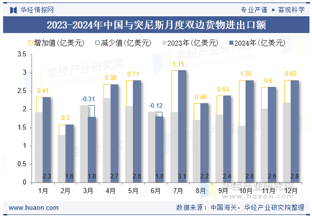 2023-2024年中国与突尼斯月度双边货物进出口额