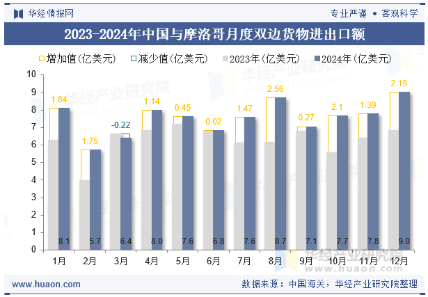 2023-2024年中国与摩洛哥月度双边货物进出口额
