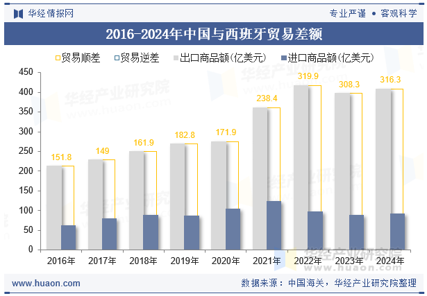2016-2024年中国与西班牙贸易差额