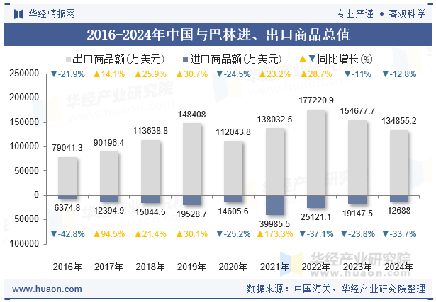 2016-2024年中国与巴林进、出口商品总值