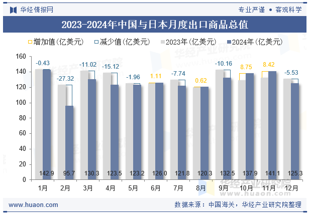 2023-2024年中国与日本月度出口商品总值