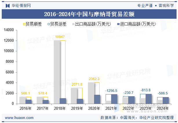 2016-2024年中国与摩纳哥贸易差额
