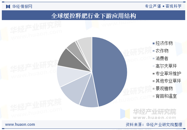 全球缓控释肥行业下游应用结构