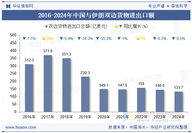 2016-2024年中国与伊朗双边货物进出口额