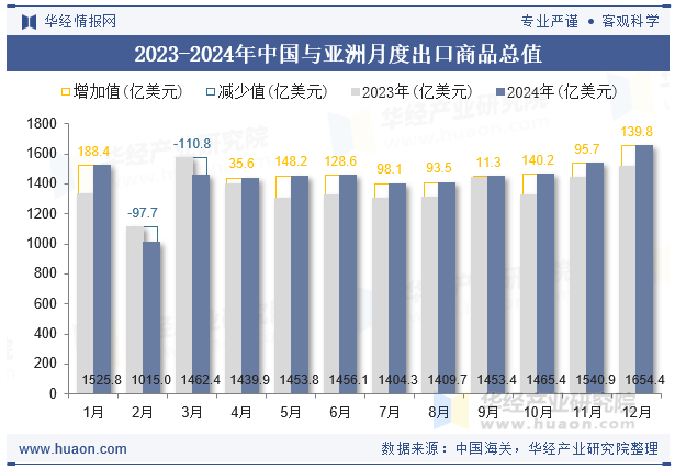2023-2024年中国与亚洲月度出口商品总值
