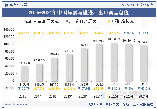 2016-2024年中国与索马里进、出口商品总值