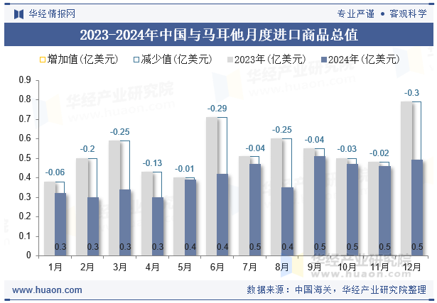 2023-2024年中国与马耳他月度进口商品总值