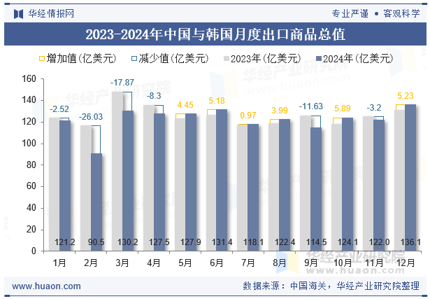 2023-2024年中国与韩国月度出口商品总值