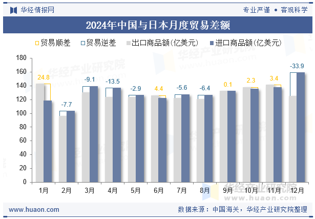 2024年中国与日本月度贸易差额