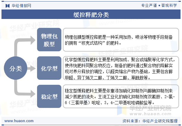 缓控释肥分类