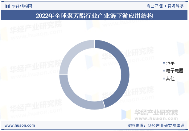 2022年全球聚芳酯行业产业链下游应用结构