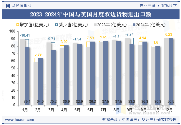 2023-2024年中国与英国月度双边货物进出口额