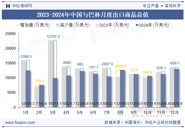 2023-2024年中国与巴林月度出口商品总值