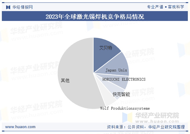 我国激光锡焊机行业竞争格局
