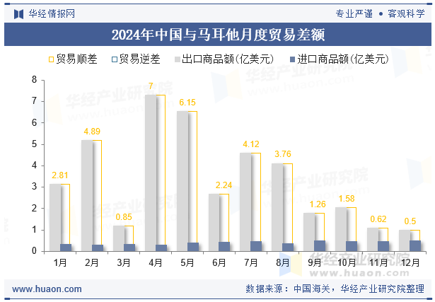 2024年中国与马耳他月度贸易差额