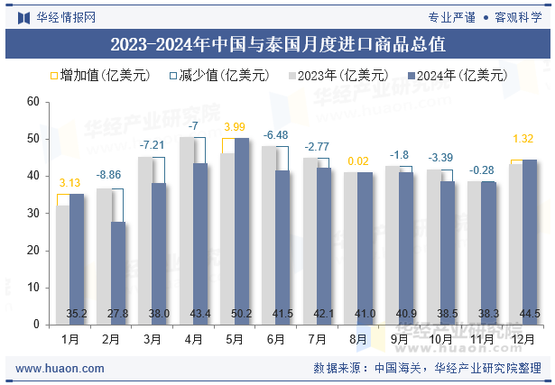 2023-2024年中国与泰国月度进口商品总值