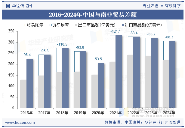 2016-2024年中国与南非贸易差额