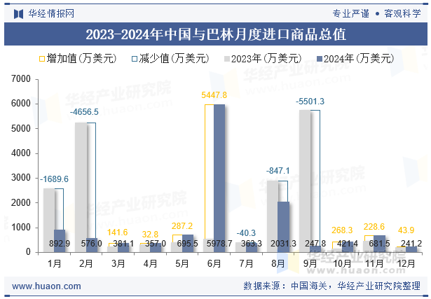 2023-2024年中国与巴林月度进口商品总值