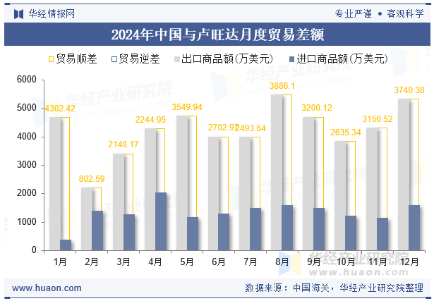 2024年中国与卢旺达月度贸易差额