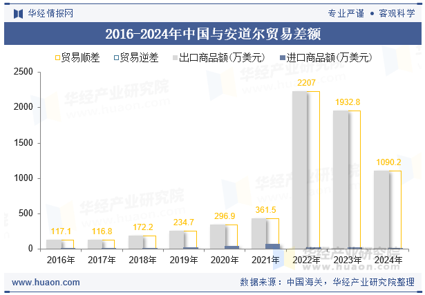 2016-2024年中国与安道尔贸易差额