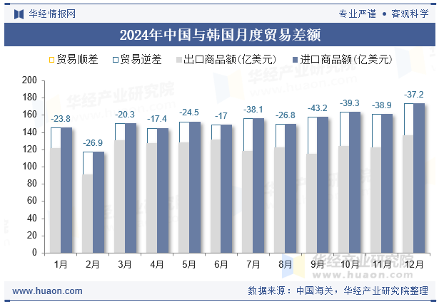 2024年中国与韩国月度贸易差额