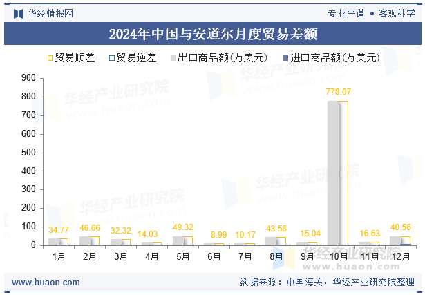 2024年中国与安道尔月度贸易差额