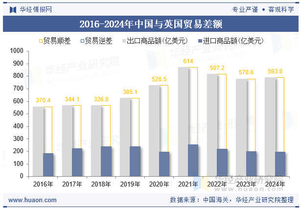 2016-2024年中国与英国贸易差额