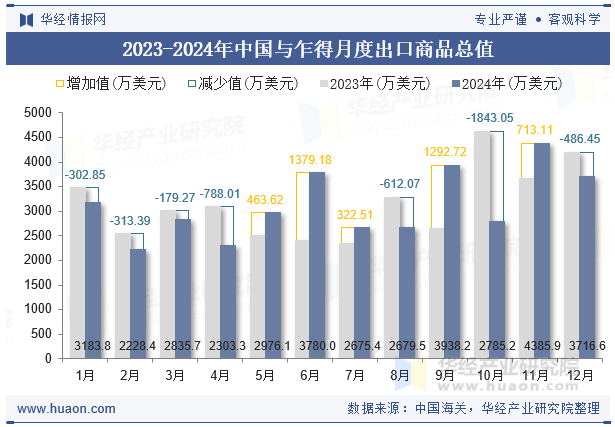 2023-2024年中国与乍得月度出口商品总值