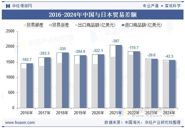 2016-2024年中国与日本贸易差额