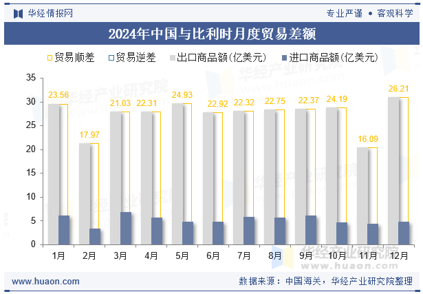 2024年中国与比利时月度贸易差额