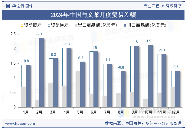 2024年中国与文莱月度贸易差额