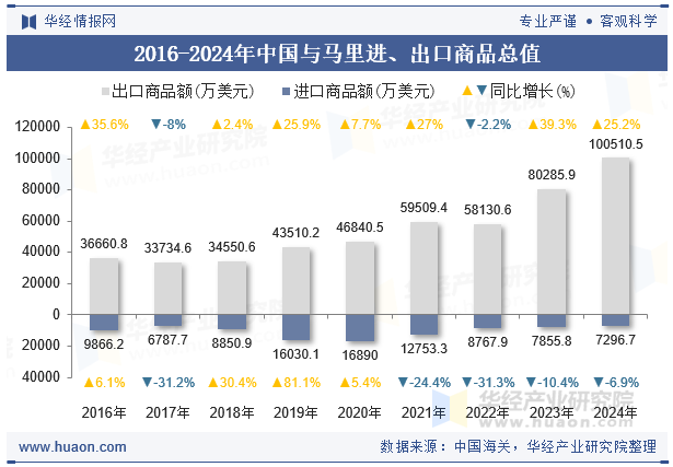 2016-2024年中国与马里进、出口商品总值