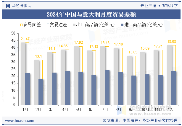 2024年中国与意大利月度贸易差额