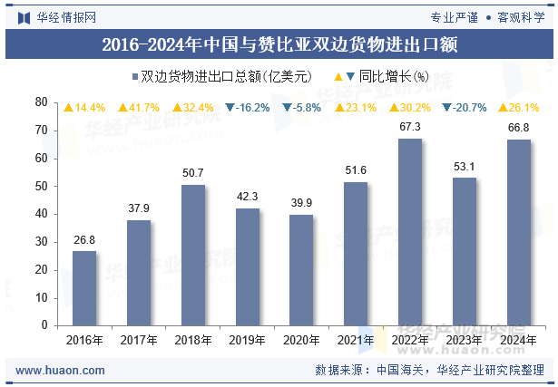 2016-2024年中国与赞比亚双边货物进出口额
