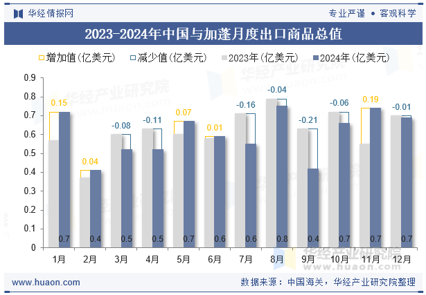 2023-2024年中国与加蓬月度出口商品总值