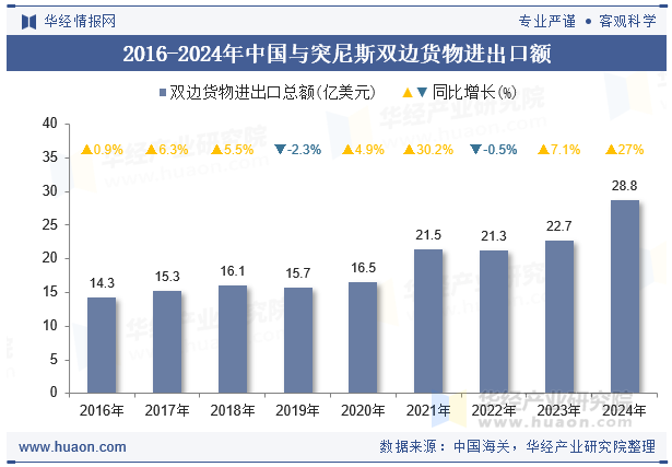 2016-2024年中国与突尼斯双边货物进出口额