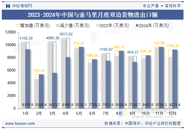 2023-2024年中国与索马里月度双边货物进出口额