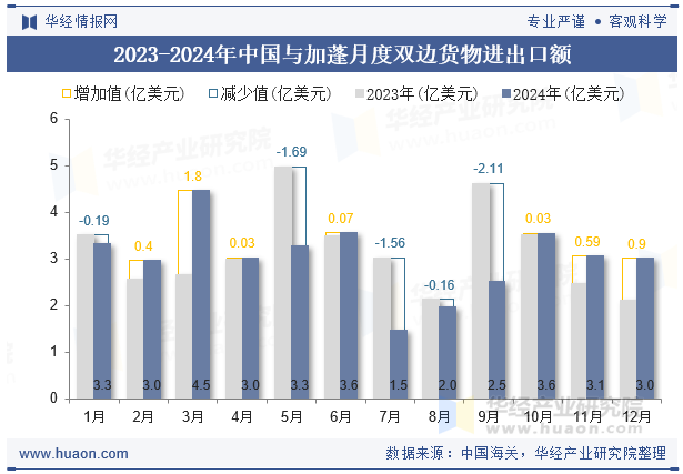 2023-2024年中国与加蓬月度双边货物进出口额