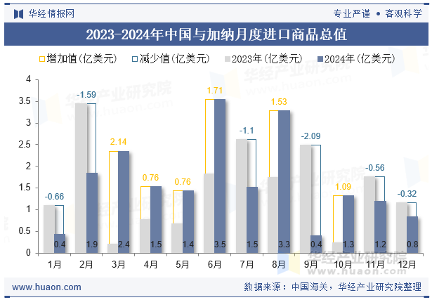2023-2024年中国与加纳月度进口商品总值