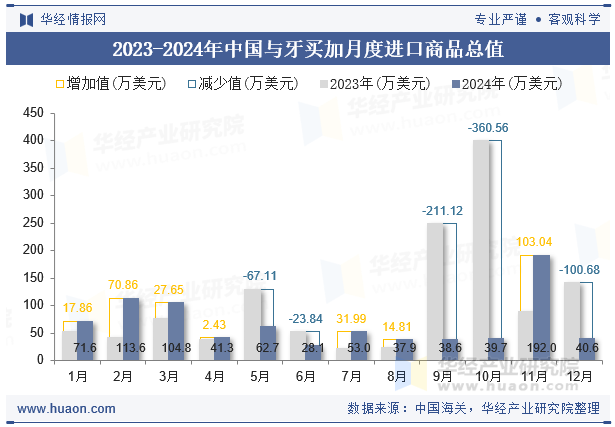 2023-2024年中国与牙买加月度进口商品总值