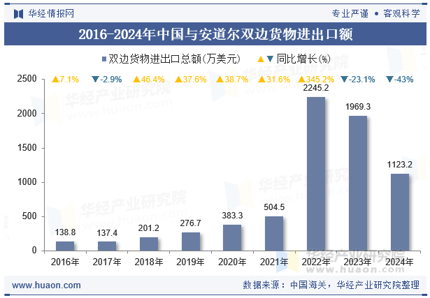 2016-2024年中国与安道尔双边货物进出口额