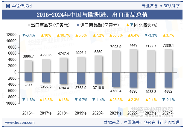2016-2024年中国与欧洲进、出口商品总值