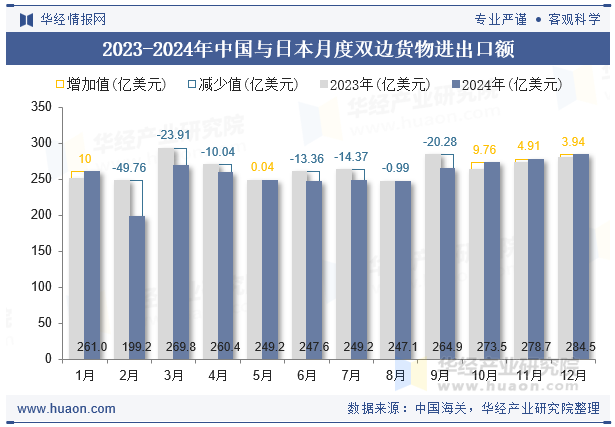 2023-2024年中国与日本月度双边货物进出口额