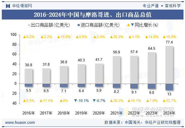2016-2024年中国与摩洛哥进、出口商品总值