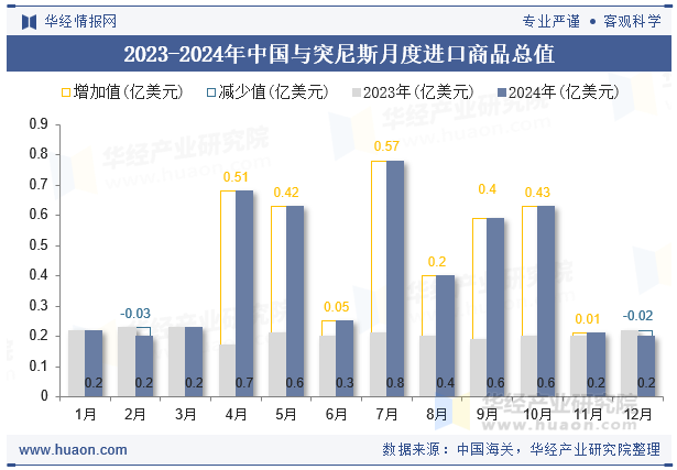 2023-2024年中国与突尼斯月度进口商品总值
