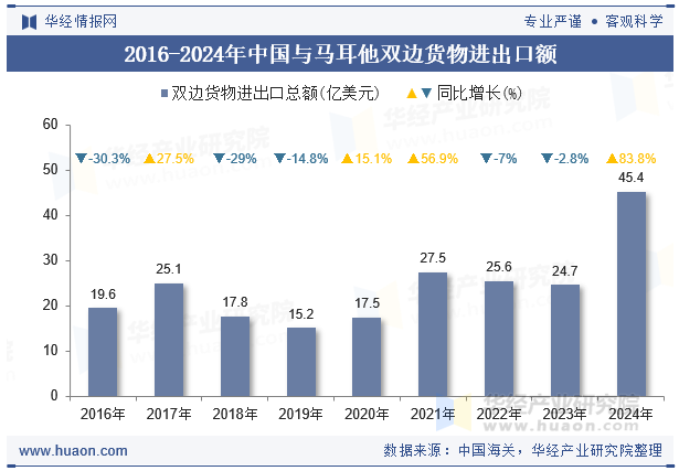 2016-2024年中国与马耳他双边货物进出口额