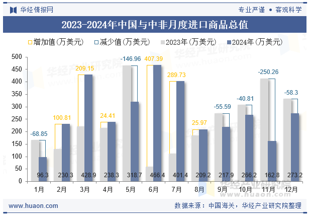 2023-2024年中国与中非月度进口商品总值